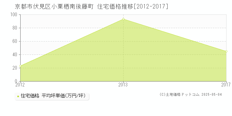 京都市伏見区小栗栖南後藤町の住宅価格推移グラフ 