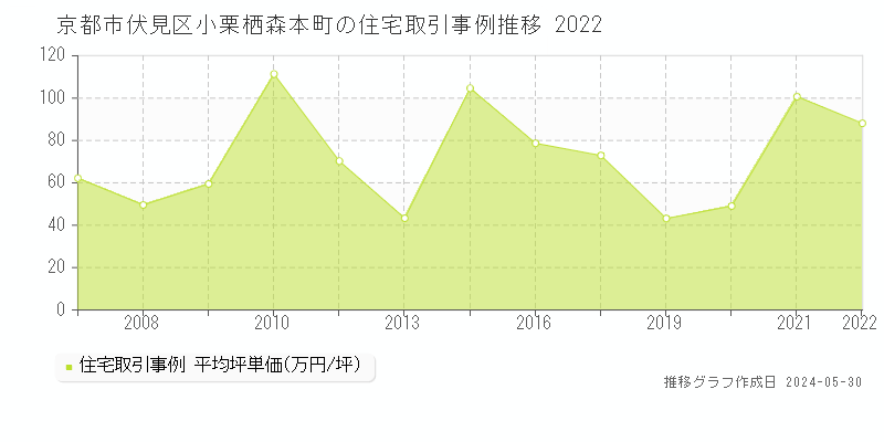 京都市伏見区小栗栖森本町の住宅価格推移グラフ 