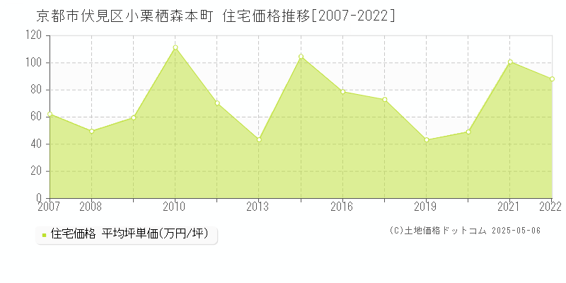 小栗栖森本町(京都市伏見区)の住宅価格推移グラフ(坪単価)[2007-2022年]