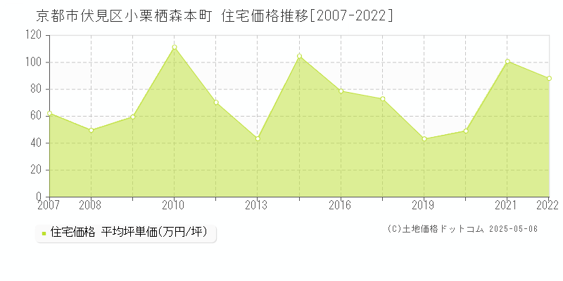 京都市伏見区小栗栖森本町の住宅価格推移グラフ 