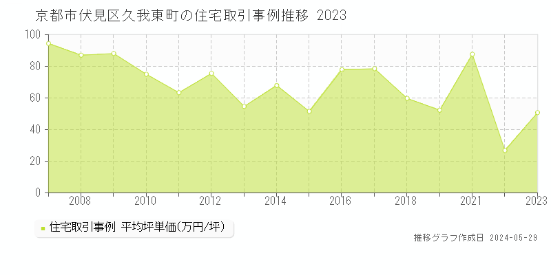 京都市伏見区久我東町の住宅価格推移グラフ 