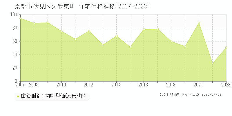 京都市伏見区久我東町の住宅価格推移グラフ 