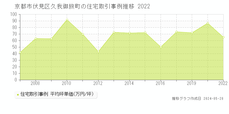 京都市伏見区久我御旅町の住宅価格推移グラフ 