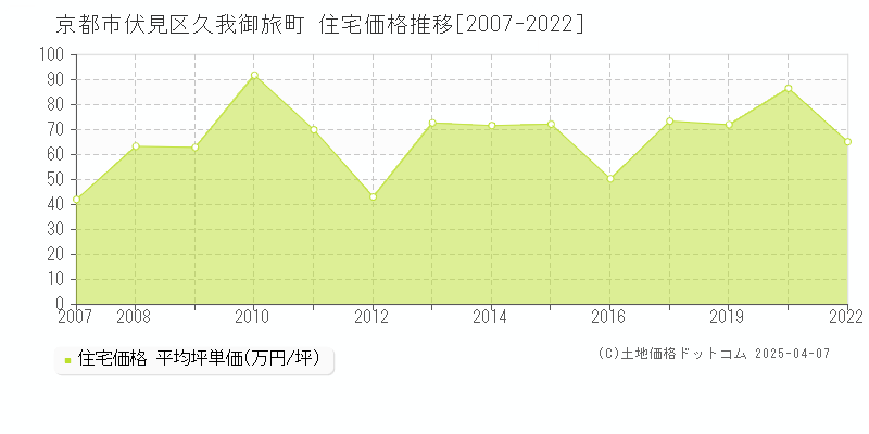 京都市伏見区久我御旅町の住宅価格推移グラフ 