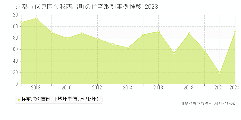 京都市伏見区久我西出町の住宅価格推移グラフ 
