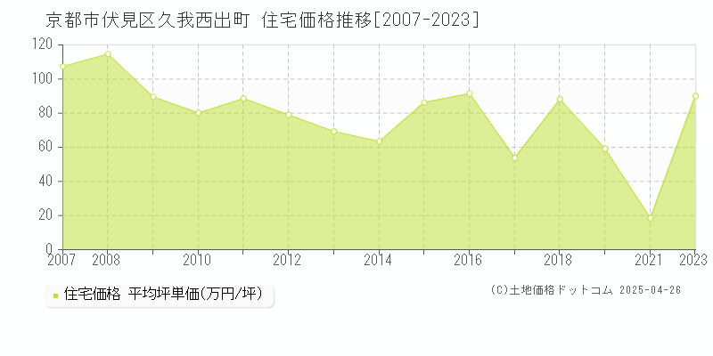 京都市伏見区久我西出町の住宅価格推移グラフ 