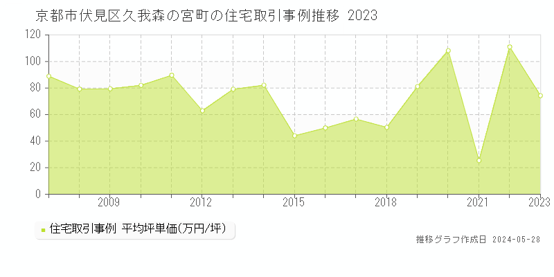 京都市伏見区久我森の宮町の住宅価格推移グラフ 