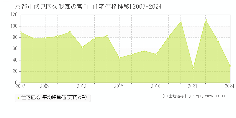 京都市伏見区久我森の宮町の住宅価格推移グラフ 