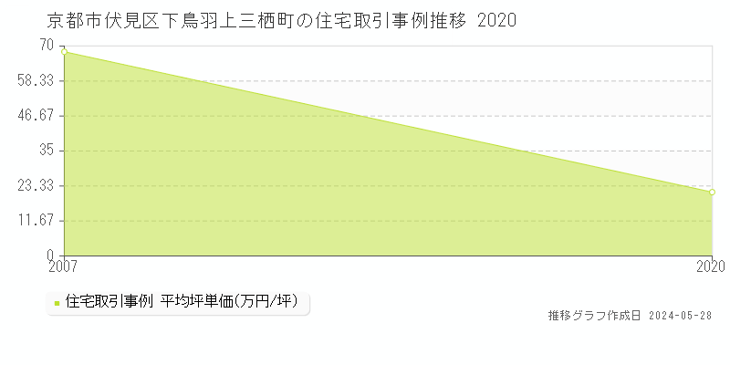 京都市伏見区下鳥羽上三栖町の住宅価格推移グラフ 