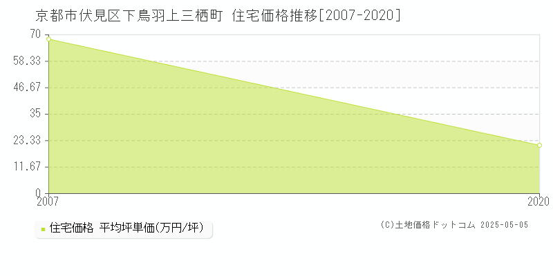 下鳥羽上三栖町(京都市伏見区)の住宅価格推移グラフ(坪単価)[2007-2020年]