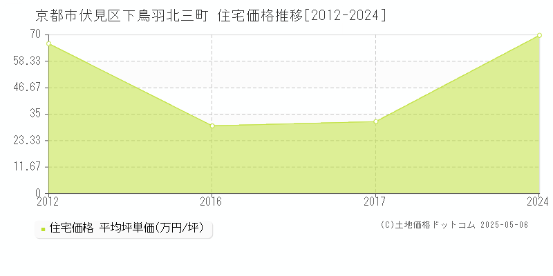 下鳥羽北三町(京都市伏見区)の住宅価格推移グラフ(坪単価)[2012-2024年]