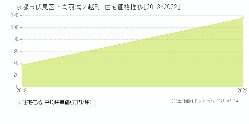 下鳥羽城ノ越町(京都市伏見区)の住宅価格推移グラフ(坪単価)[2013-2022年]
