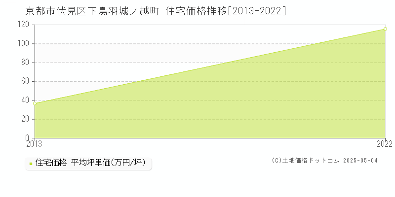 京都市伏見区下鳥羽城ノ越町の住宅取引価格推移グラフ 