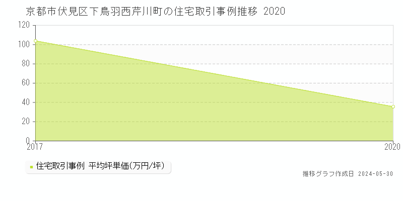 京都市伏見区下鳥羽西芹川町の住宅価格推移グラフ 