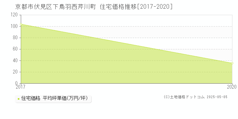 下鳥羽西芹川町(京都市伏見区)の住宅価格推移グラフ(坪単価)[2017-2020年]