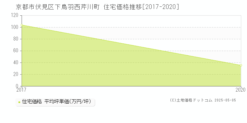 京都市伏見区下鳥羽西芹川町の住宅価格推移グラフ 