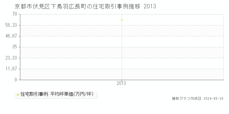 京都市伏見区下鳥羽広長町の住宅取引事例推移グラフ 
