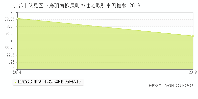 京都市伏見区下鳥羽南柳長町の住宅価格推移グラフ 