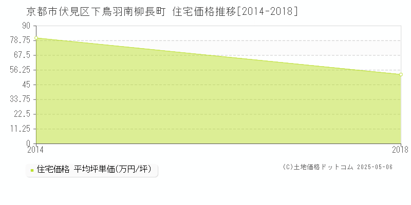 下鳥羽南柳長町(京都市伏見区)の住宅価格推移グラフ(坪単価)[2014-2018年]