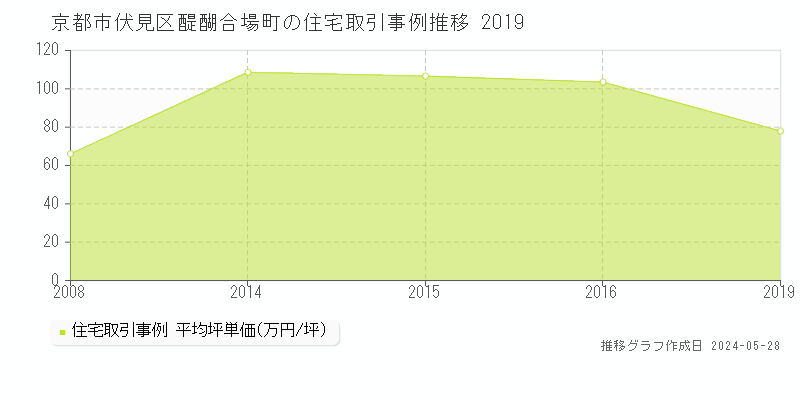 京都市伏見区醍醐合場町の住宅価格推移グラフ 