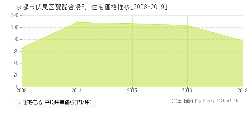 醍醐合場町(京都市伏見区)の住宅価格推移グラフ(坪単価)[2008-2019年]
