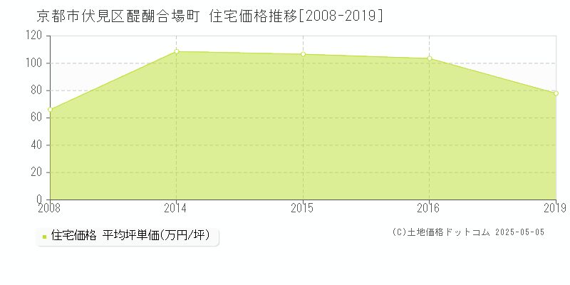 京都市伏見区醍醐合場町の住宅価格推移グラフ 