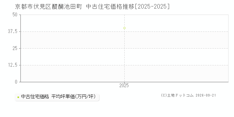 京都市伏見区醍醐池田町の中古住宅価格推移グラフ(坪単価)[2025-2025年]