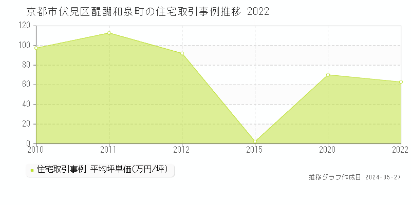 京都市伏見区醍醐和泉町の住宅価格推移グラフ 