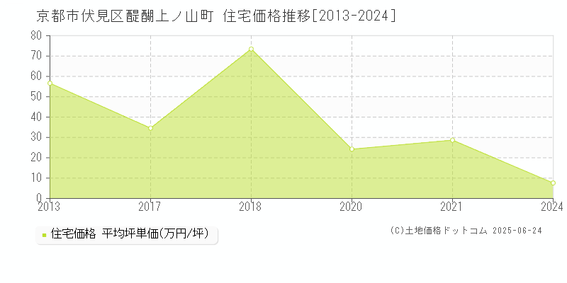 醍醐上ノ山町(京都市伏見区)の住宅価格推移グラフ(坪単価)[2013-2024年]