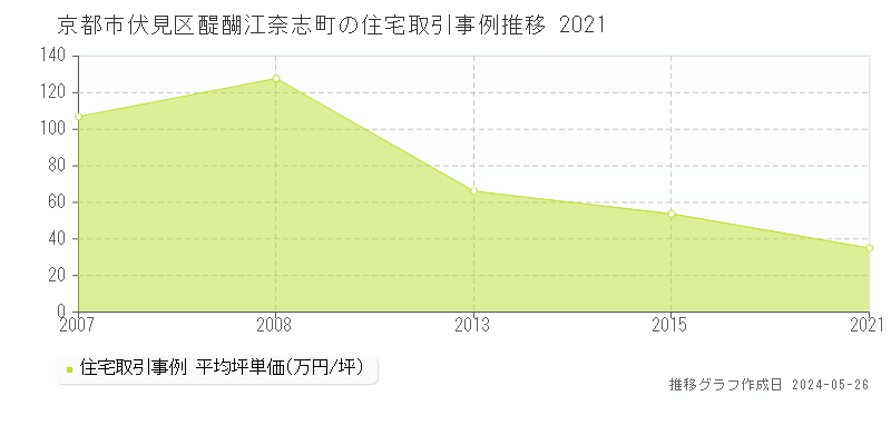 京都市伏見区醍醐江奈志町の住宅価格推移グラフ 