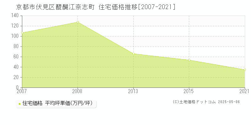醍醐江奈志町(京都市伏見区)の住宅価格推移グラフ(坪単価)[2007-2021年]