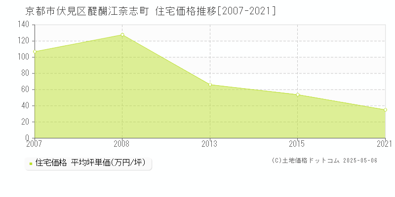 京都市伏見区醍醐江奈志町の住宅価格推移グラフ 