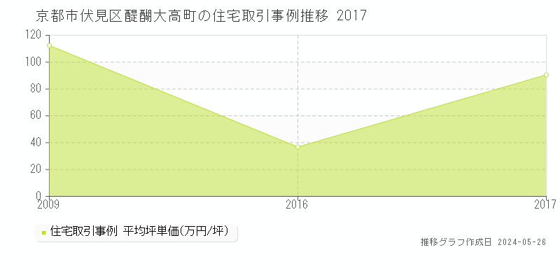 京都市伏見区醍醐大高町の住宅価格推移グラフ 