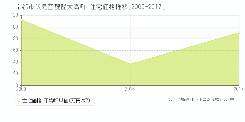 醍醐大高町(京都市伏見区)の住宅価格推移グラフ(坪単価)[2009-2017年]