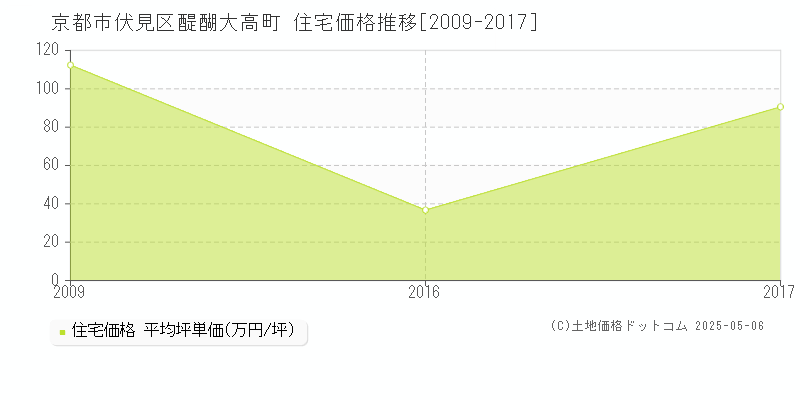 京都市伏見区醍醐大高町の住宅価格推移グラフ 