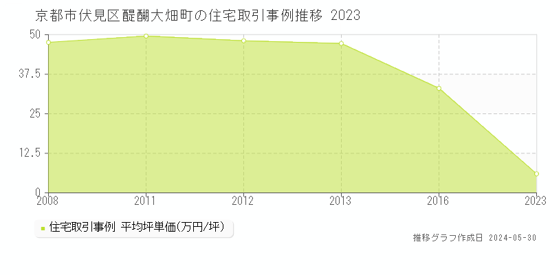京都市伏見区醍醐大畑町の住宅価格推移グラフ 