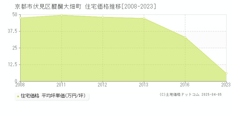 京都市伏見区醍醐大畑町の住宅価格推移グラフ 