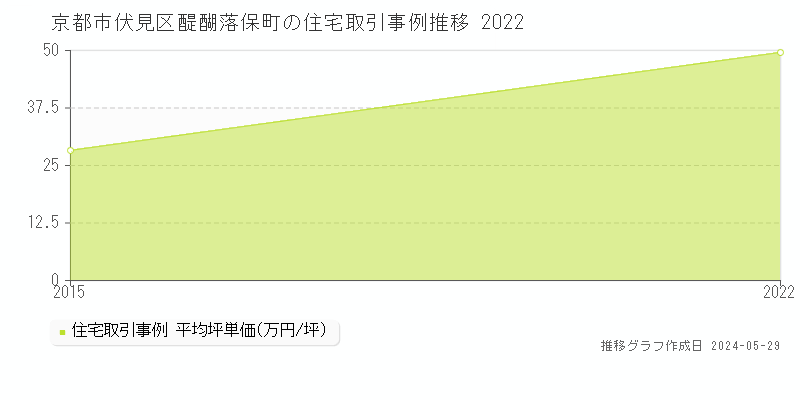 京都市伏見区醍醐落保町の住宅価格推移グラフ 
