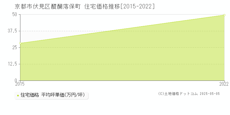 醍醐落保町(京都市伏見区)の住宅価格推移グラフ(坪単価)[2015-2022年]