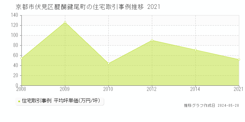 京都市伏見区醍醐鍵尾町の住宅価格推移グラフ 
