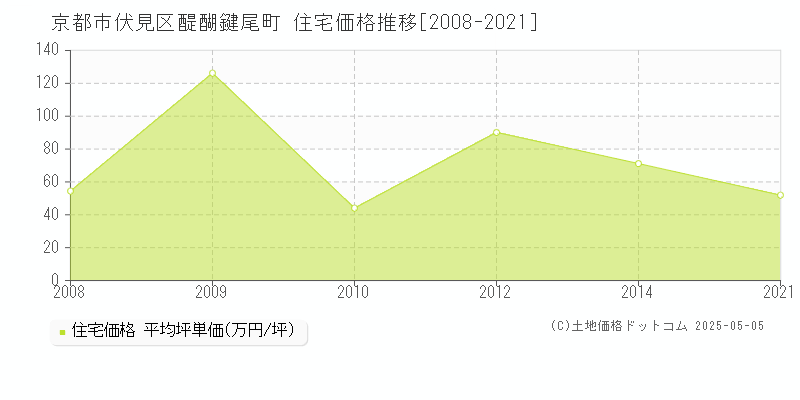 醍醐鍵尾町(京都市伏見区)の住宅価格推移グラフ(坪単価)[2008-2021年]