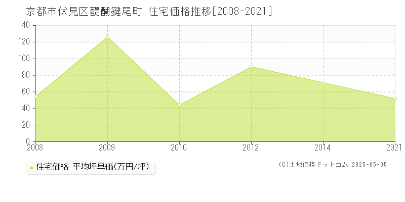 京都市伏見区醍醐鍵尾町の住宅価格推移グラフ 