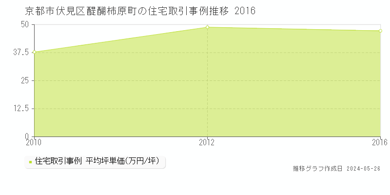 京都市伏見区醍醐柿原町の住宅価格推移グラフ 