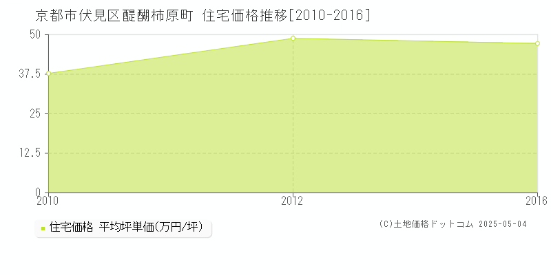 醍醐柿原町(京都市伏見区)の住宅価格推移グラフ(坪単価)[2010-2016年]