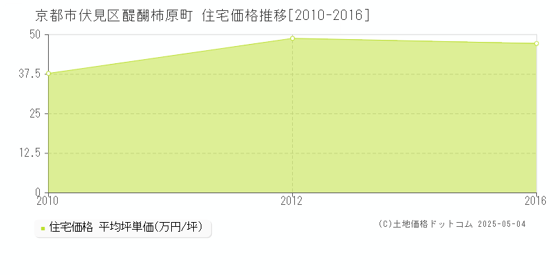 京都市伏見区醍醐柿原町の住宅価格推移グラフ 