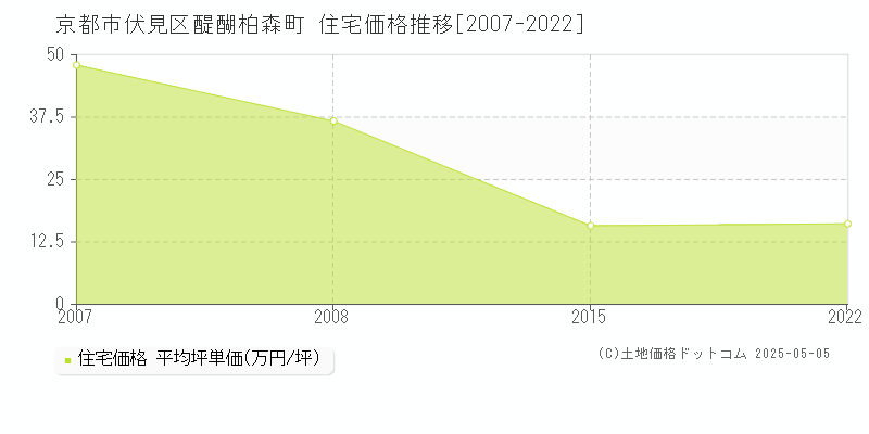醍醐柏森町(京都市伏見区)の住宅価格推移グラフ(坪単価)[2007-2022年]