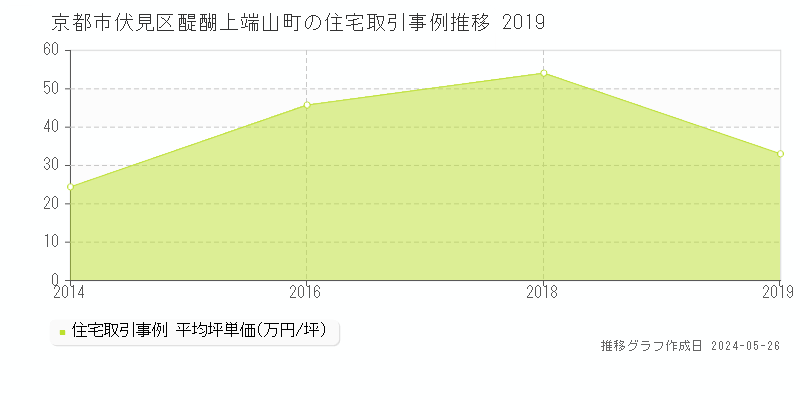 京都市伏見区醍醐上端山町の住宅価格推移グラフ 