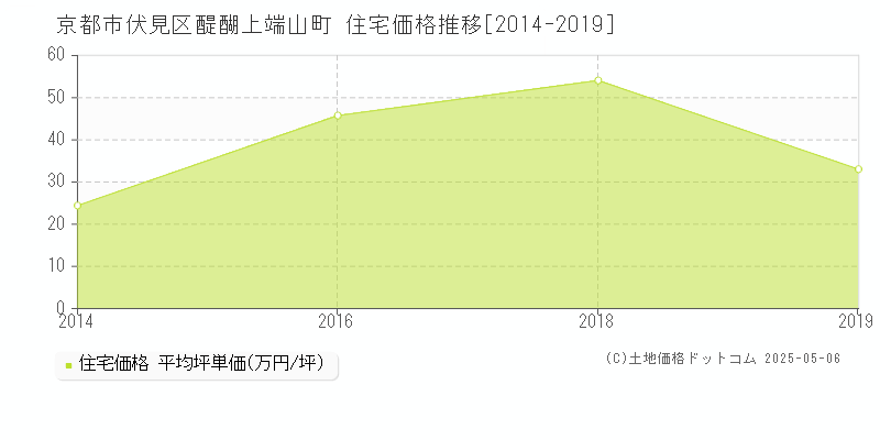 醍醐上端山町(京都市伏見区)の住宅価格推移グラフ(坪単価)[2014-2019年]