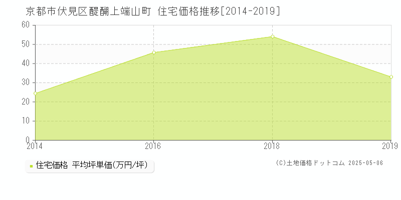 京都市伏見区醍醐上端山町の住宅価格推移グラフ 