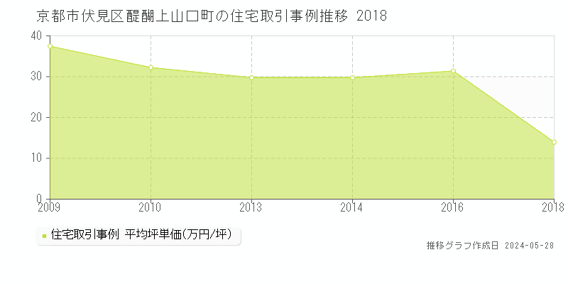 京都市伏見区醍醐上山口町の住宅価格推移グラフ 